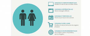 testing-targeting, variables, comportementales, segments, cibles, achat, conversion